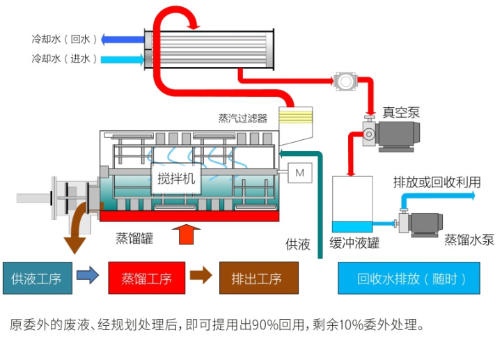 廢液廢渣分離設(shè)備 廢液廢渣分離設(shè)備